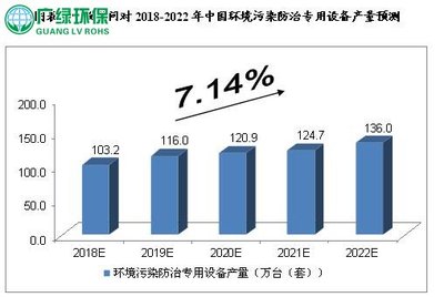 未来5年中国环保专用设备制造行业预测分析