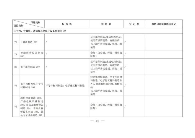 最新发布丨《建设项目环境影响评价分类管理名录(2021年版)》全文内容