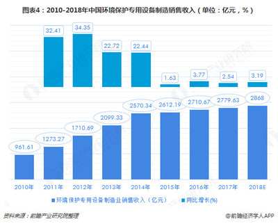 2018中国环保设备市场现状及发展趋势分析 2020年产值将达到10000亿元