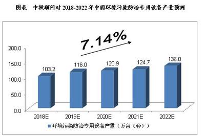 未来5年中国环保专用设备制造行业预测分析